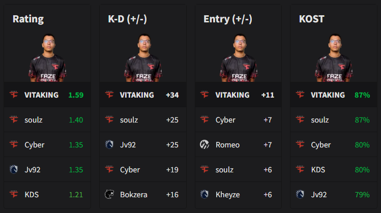 Siege_GG's tweet photo. 🇧🇷 Domination by @VITAKINGR6 in Brazil.

After five matches in South America's Stage 2, the @FaZeClan IGL leads the standings convincingly.

💯 Best SiegeGG rating: 1.59
🔫 Best K-D: +55-21 (+34)
🎯 Best entry: 11-0 (+11)
💯 Best KOST: 87

Competition stats below: https://t.co/WLEdsB4bQu