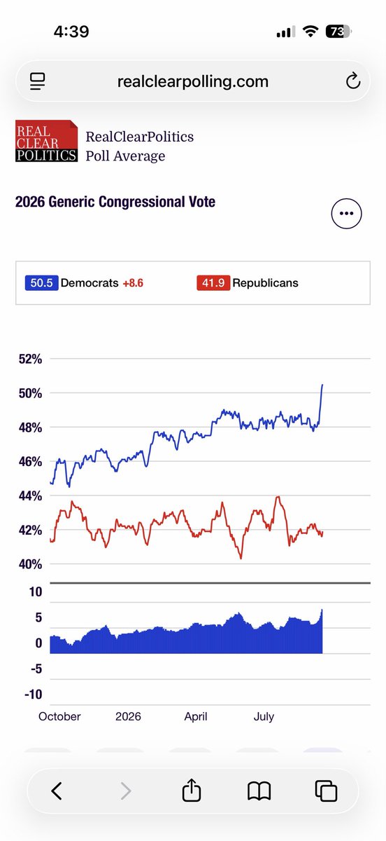 ClintKelly6's tweet photo. @JohnLouisville @NateSilver538 Total bullshit. Pollsters measure for this. Plus the dims have been out performing the Republicans by substantial numbers since 2025 tsunami is coming. https://t.co/T3KE8N0Kc4