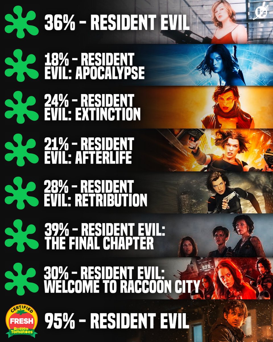 InsideFandom's tweet photo. Rotten Tomatoes scores for every ‘Resident Evil’ Movie! 🍅 https://t.co/Xr39UR7602
