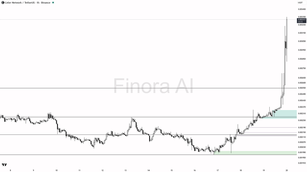 ✅ $CELR 11.1% 15m move on 3.9x volume expands inside the aligned uptrend 🧵👇 
 [📷](https://pbs.twimg.com/media/HSnHs8HWcAAWJai.png) https://pbs.twimg.com/medi