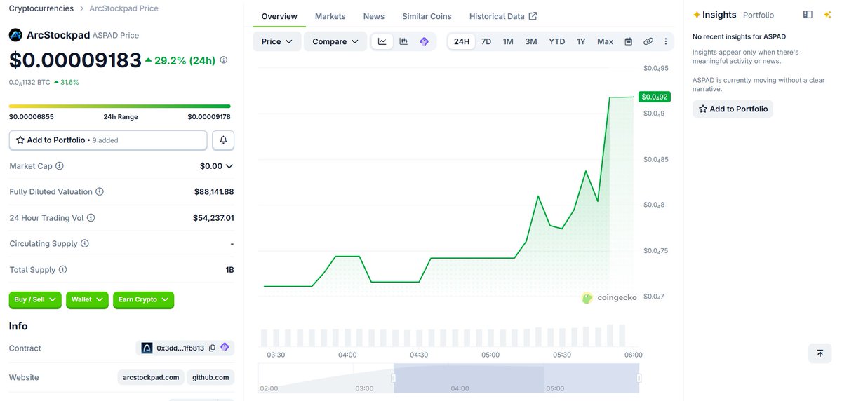 ARCSTOCKPAD's tweet photo. We are officially listed at @coingecko 
 
https://t.co/Nve7ahD2BF https://t.co/tI2tX9sK00