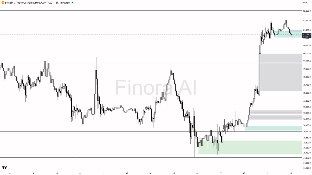 🧐 $BTC slips 0.3% on routine scan — 1h bullish eyes the sweep next 🧵👇 
 [📷](https://pbs.twimg.com/media/HSnJ4qRXMAAH2KA.png) https://pbs.twimg.com/media/HSn