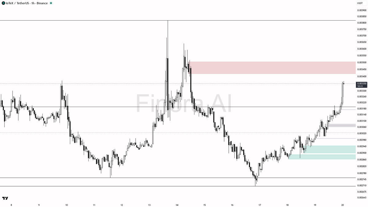 🔥 Bulls stepping up on $IOTX as 2.2x volume fuels the daily structure

- my bias is bullish here on the 1h, aligned with daily structure and BTC, but this is a