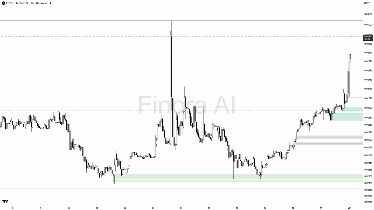 💰 $CTSI 7.5x volume locks in bullish continuation on the 4.8% spike

- my bias is bullish here on the 1h — that spike with elevated volume, rising open interes