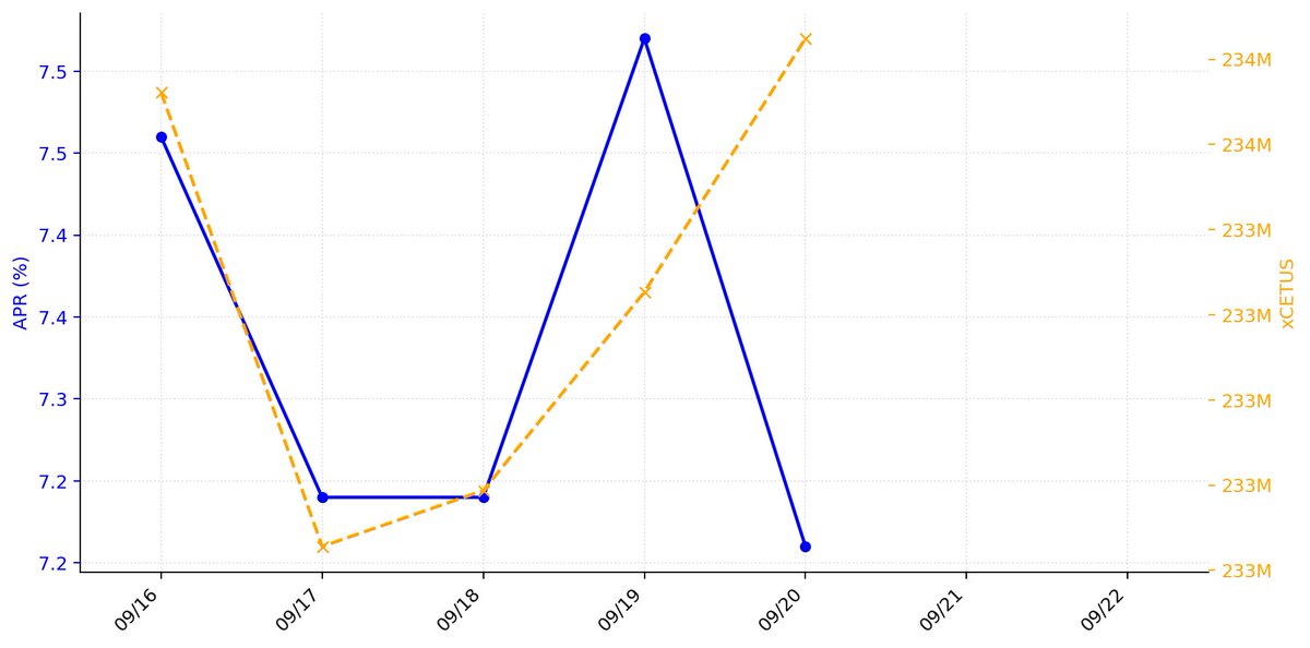 xCetus_DailyAPR's tweet photo. 【xCetus利回り観測 2026/09/20】
APR:7.21%(-0.31pt)
ステーキング中のxCetus:233,562,207 xCETUS(+148,870)
7日間の平均APR:7.35%
【前週差(2026/09/13比)】
APR:-0.19pt
xCETUS:+490,243
週次推移グラフはこちら↓
#xCetus #Cetus #Sui #DeFi #xCetus利回り観測所 https://t.co/flOzc9L4lG