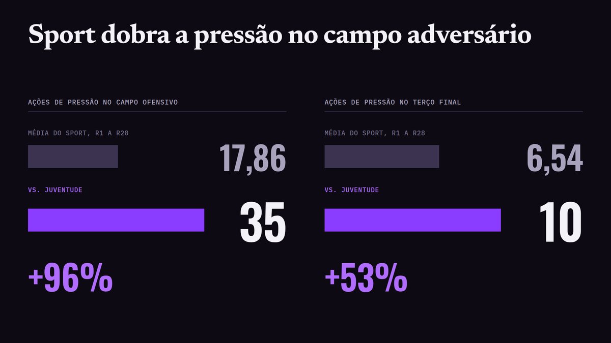 oportal91's tweet photo. 📊 Série B | Sport: a vitória sobre o Juventude teve uma mudança que não aparece no placar para o time rubro-negro.

Foram 35 ações de pressão no campo ofensivo.

A média do Sport nas 28 rodadas anteriores era de apenas 17,9 por partida.

Um aumento de 96%.

Só contra o Juventude, o Sport produziu em 90 minutos o equivalente a 7% de todas as ações desse tipo que havia acumulado nas 28 partidas anteriores.

No terço final, também ficou acima do padrão: 10 ações contra média de 6,5.