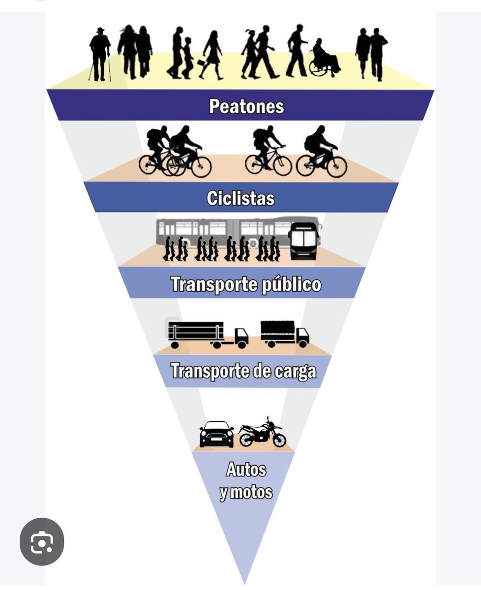 luciabastidasu's tweet photo. No hay persecución contra nadie. Esta es la pirámide de la movilidad en el mundo. Y no hay bronca contra el 🚘 l, sino defensa de los más vulnerables los P👨🏼‍🦽‍➡️👨🏼‍🦽‍➡️🧑🏼‍🦯🧑🏼‍🦯🚶‍♂️🚶‍♂️ https://t.co/DVpHyZ9h6d