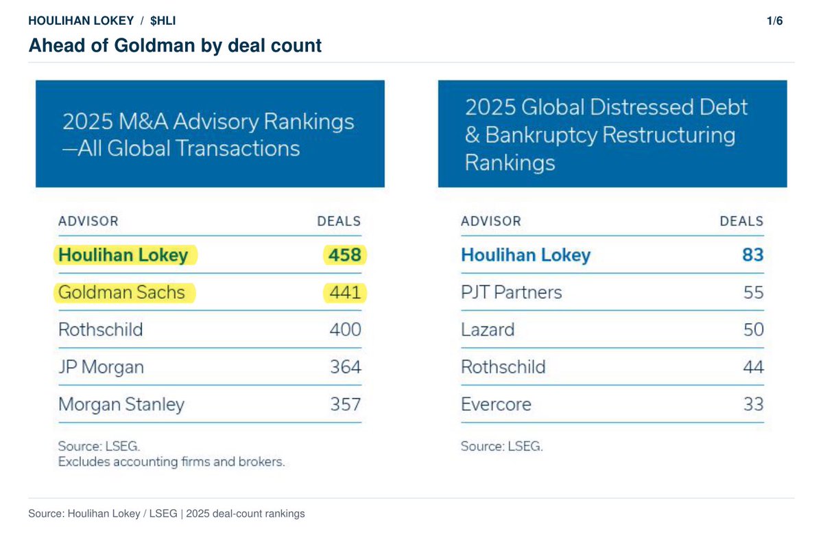 WaitAndCollect's tweet photo. In 2025, $HLI ranked AHEAD of Goldman Sachs for M&amp;A deal count.

The more interesting part is that it can also earn fees when companies go bankrupt.

Full research 🧵 https://t.co/jk9Ml37xeR