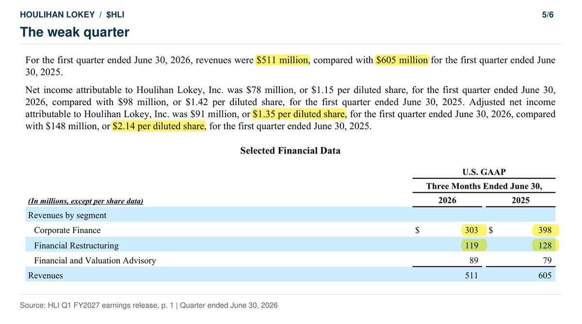 WaitAndCollect's tweet photo. And the latest quarter was ugly…

June 2026 revenue dropped 16% to 511M. Adjusted EPS fell to $1.35 from $2.14.

Corporate finance and restructuring both declined. Restructuring won’t rescue every weak quarter. https://t.co/9ReC4FyYk4