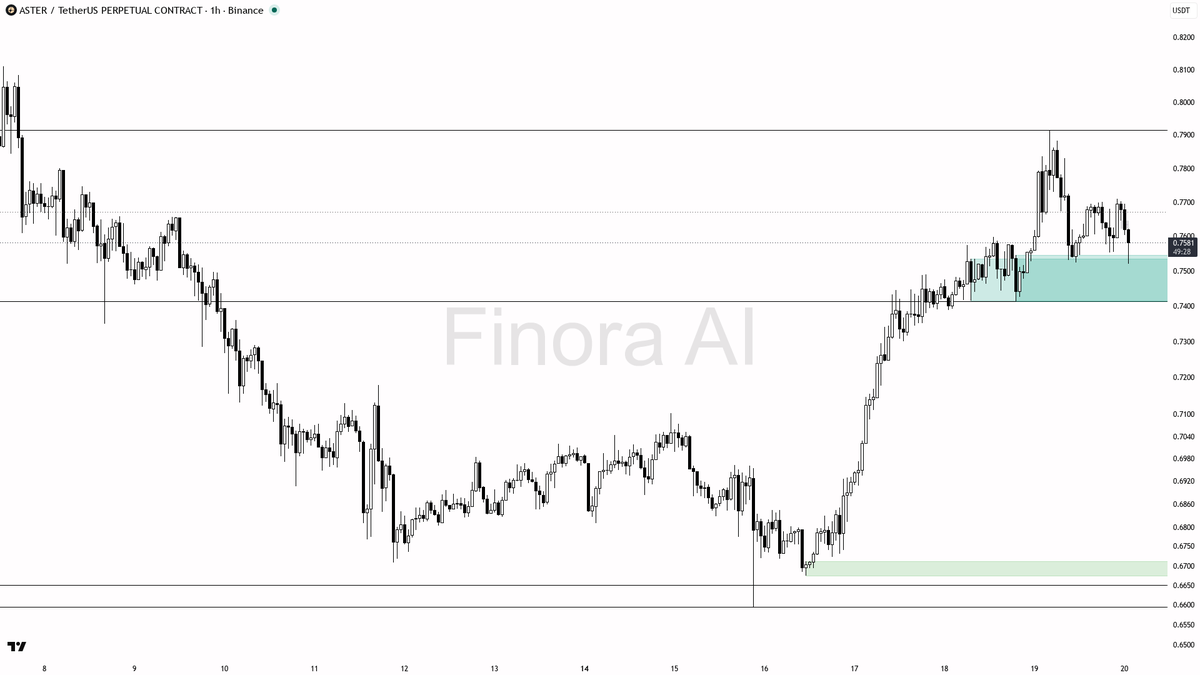 💪 $ASTER 0.46% sweep reloaded the uptrend, not reversed it

- my bias is bullish here — the 15m wick below 0.7555 that closed back above is a liquidity grab ag