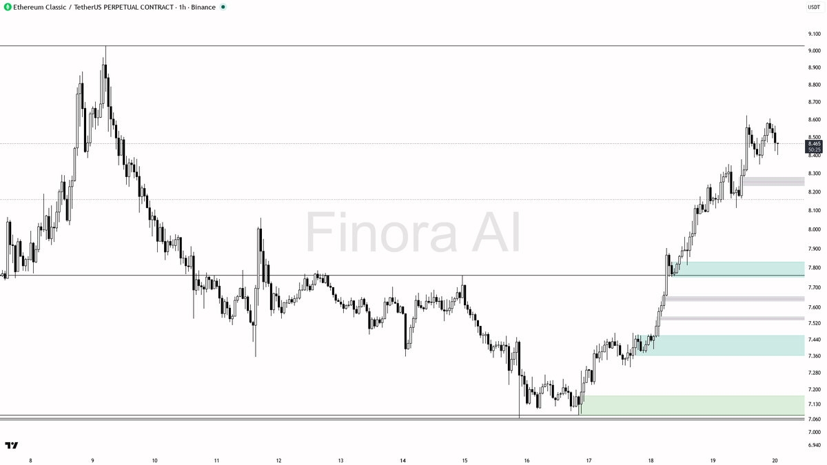 ⚡ $ETC 0.56% sweep below 8.449 just reloaded bullish fuel inside the uptrend at +3.7%

- my bias is bullish here — the 15m wick below 8.449 that closed back abo