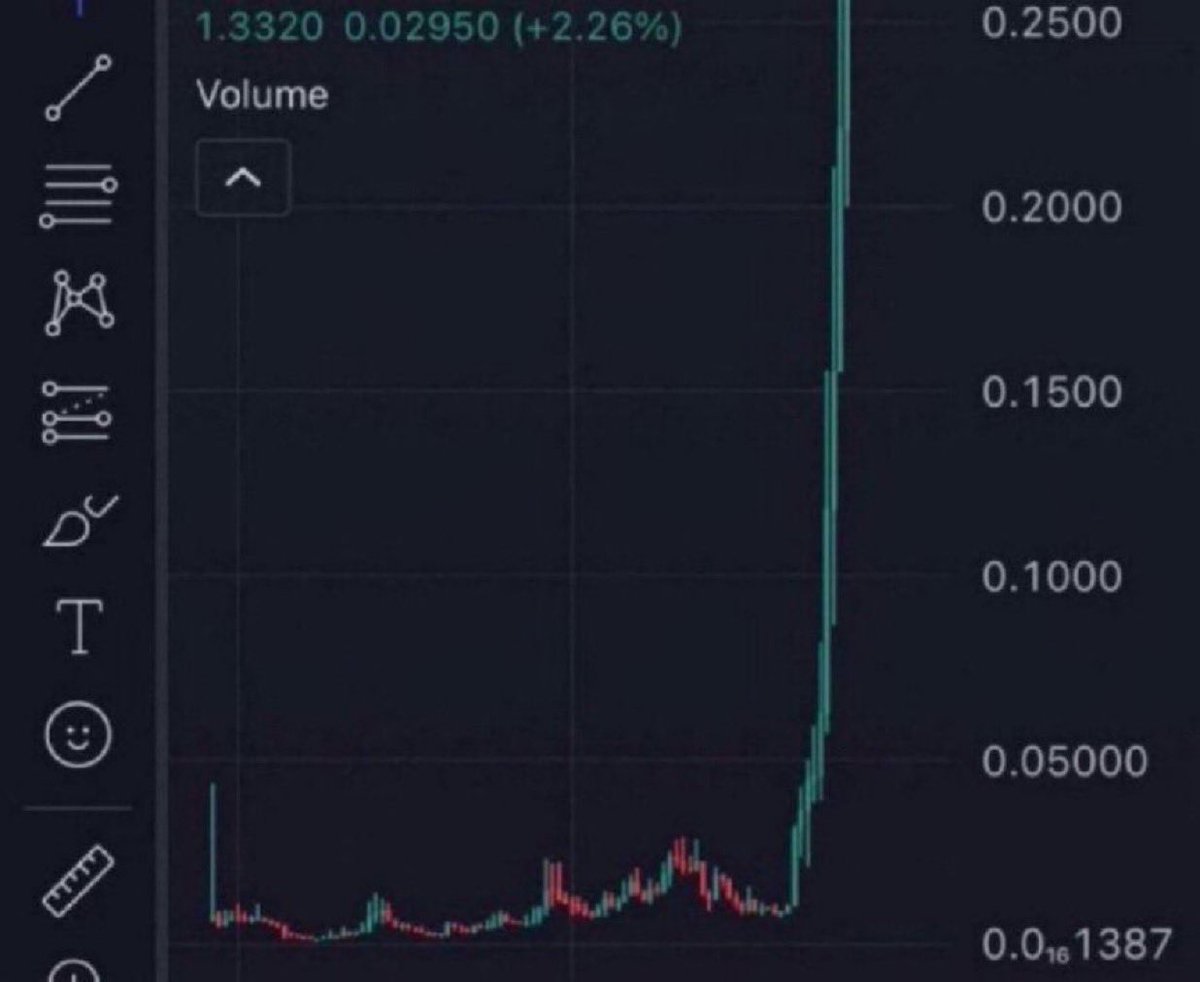 alphaalerts01's tweet photo. Green candles today, legendary candles Next Week. 

You know what that means right 🫵

We’re so back 
   
1000x season activated. 🚀 https://t.co/PQq13rf0Hw