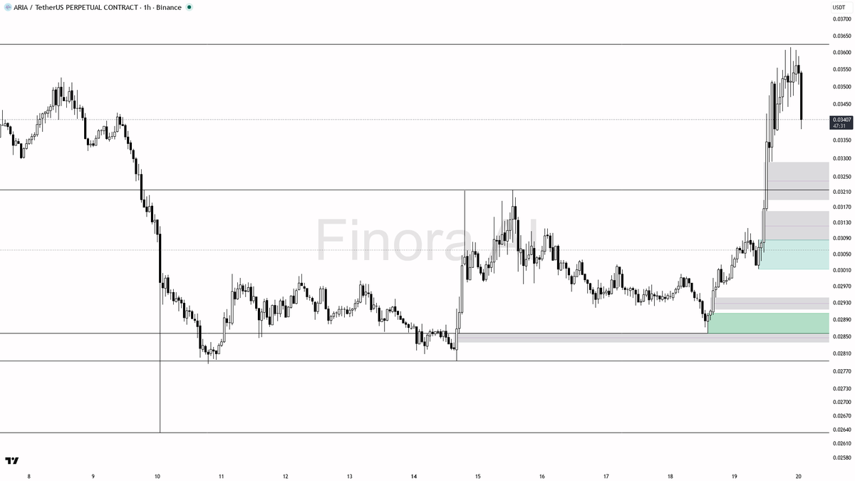 👀 10.6x volume on $ARIA -3.8% dip looks like buyers absorbing supply

- my bias is bullish here on ARIA — 1h and daily structure are aligned higher highs/highe