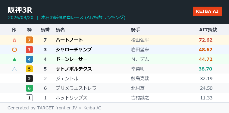 mekahiko's tweet photo. 🎯【本日の厳選勝負レース】

本日の全レースから最も信頼度の高い1鞍を厳選。
手堅く仕留める馬連で勝負します。

━━━━━━━━━━━━━━━━━
■ 阪神3R
・発走時刻：10:50
・コース：芝1800m（7頭立て）
━━━━━━━━━━━━━━━━━

【予想印】
◎ 07 ハートノート（松山弘平）
〇 03 シャローチャンプ（岩田望来）
▲ 04 ドーンレーサー（Ｍ．デム）
△ 05 サトノボルテクス（幸英明）

【推奨買い目】
■ 馬連流し（基本3点）
・07 － 03
・07 － 04
・07 － 05

💡【オッズ別・購入点数の推奨ルール】
・◎－〇が2.0倍未満 ➔【◎－〇 の1点勝負】
・◎－〇が2.0〜2.9倍 ➔【◎－〇, ▲ の2点買い】
・◎－〇が3.0倍以上 ➔【3点均等買い（◎－〇, ▲, △）】
※直前オッズ（発走5〜6分前）を確認して絞ることでトリガミを防ぎ、回収率を最大化できます💡
※高配当を狙う方は◎1頭軸の三連複・3連単流しもおすすめです🎯

軸馬の信頼度は本日ナンバーワン。
手堅くここから仕留めます🔥
#競馬予想 #厳選勝負レース #阪神3R #勝負レース