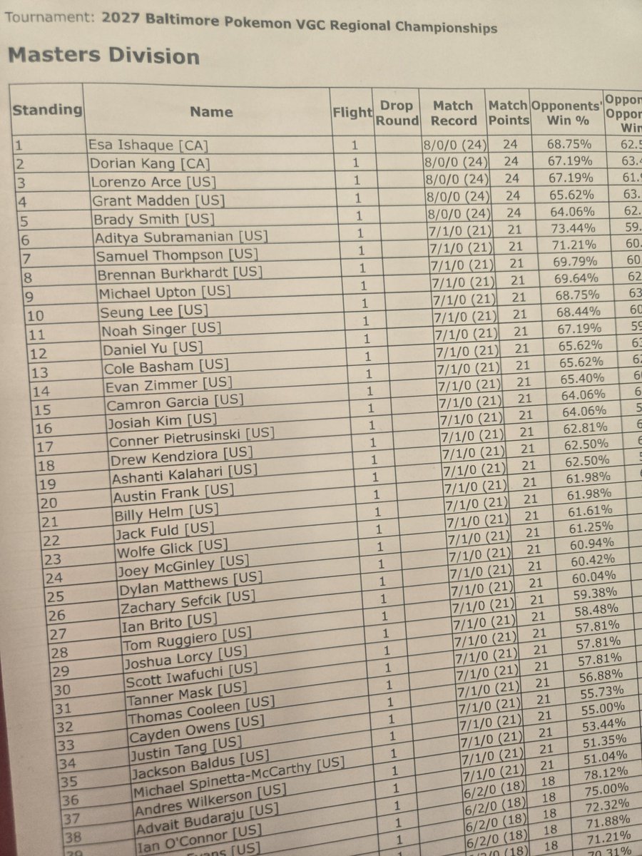Fluffy_VGC's tweet photo. 8-1 to end day 1 of Baltimore!! https://t.co/M3el5wn9oi