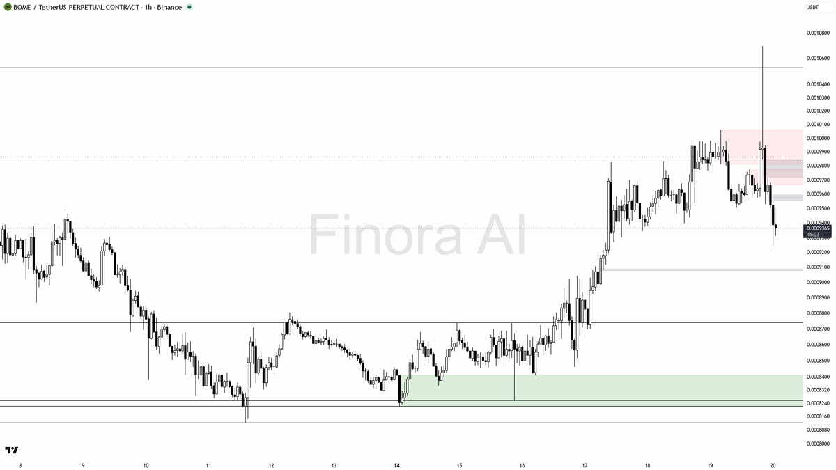 ⚠️ $BOME prints lower highs vs BTC on 4h as it slips 5.2% — bearish structure holds 🧵👇 
 [📷](https://pbs.twimg.com/media/HSnLxrPXsAAEM0O.png) https://pbs.twi