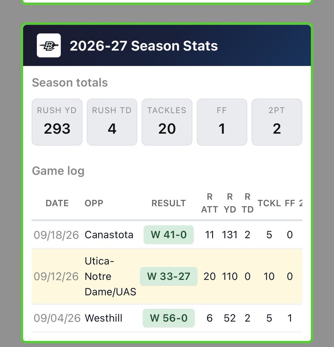 Buckyy_4's tweet photo. Amazing game yesterday keeping the streak going. ended the day off with 11 Attempts 131 yards 2 tds &amp; 5 tackles
#3-0 https://t.co/jDM0sYuewB