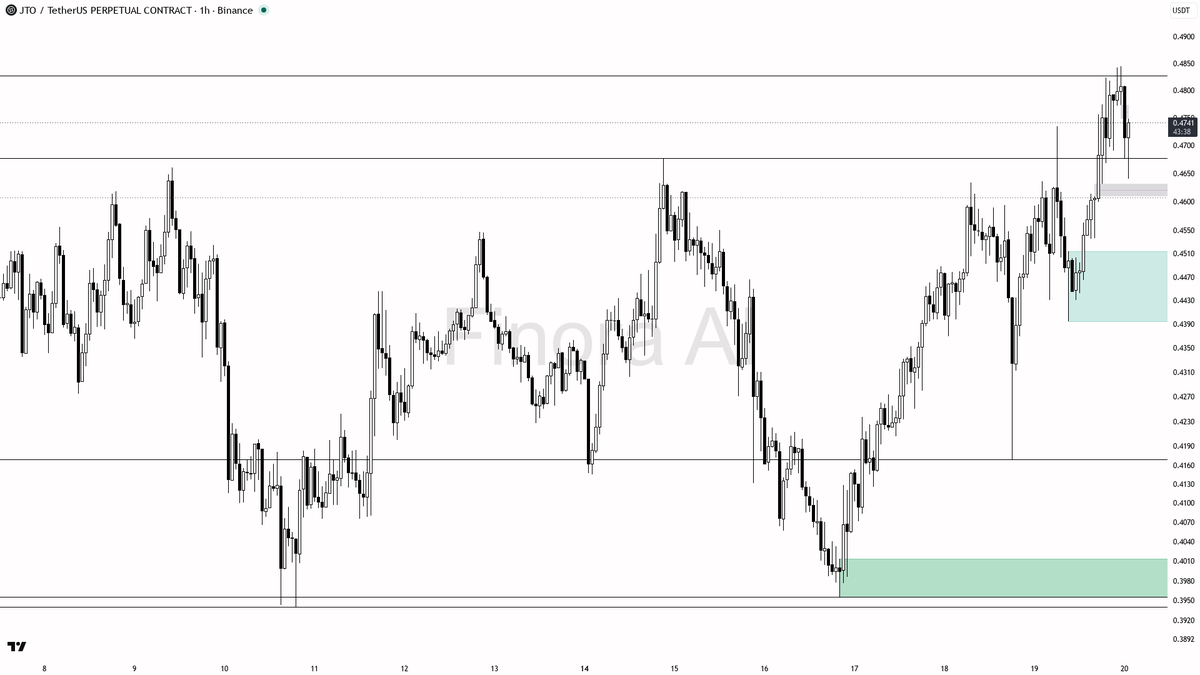 🔥 $JTO sweeps sell-side liquidity and holds 4.1% with the uptrend intact

- my bias is bullish here — the 15m wick below 0.4698 that closed back above is a sel