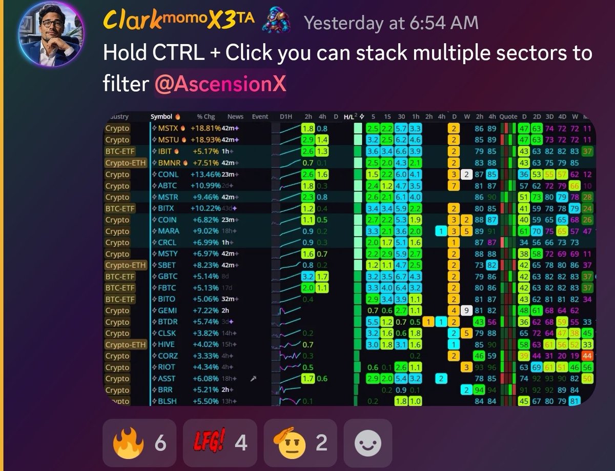 clarkalphas's tweet photo. ScannerX3 Beta release with MomoX3 Graduates. 

Friday saw the Crypto + Memory sector rippers right at open 🚀🚀

https://t.co/hLyZQIBs7T https://t.co/PQPKfePxFo