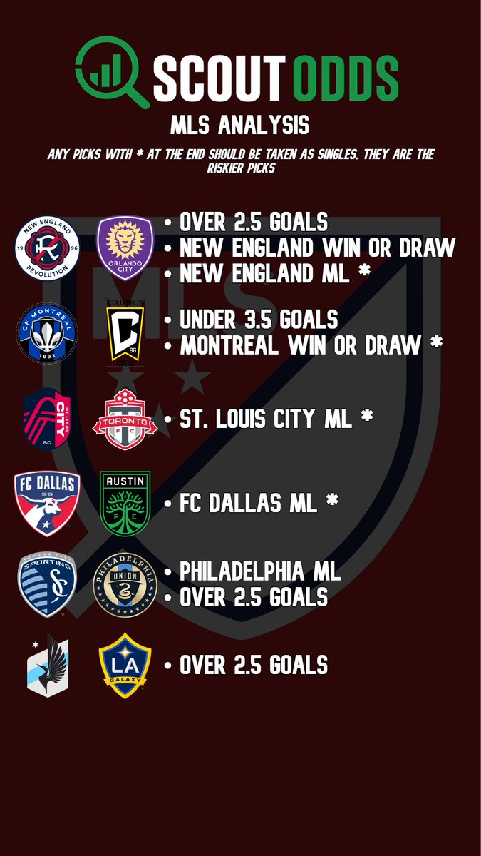 ScoutOddsHQ's tweet photo. 🚨 MLS Match Picks  

These are the picks I like from the ScoutOdds match prediction model. Pick and choose. https://t.co/WvHJsrJa9M