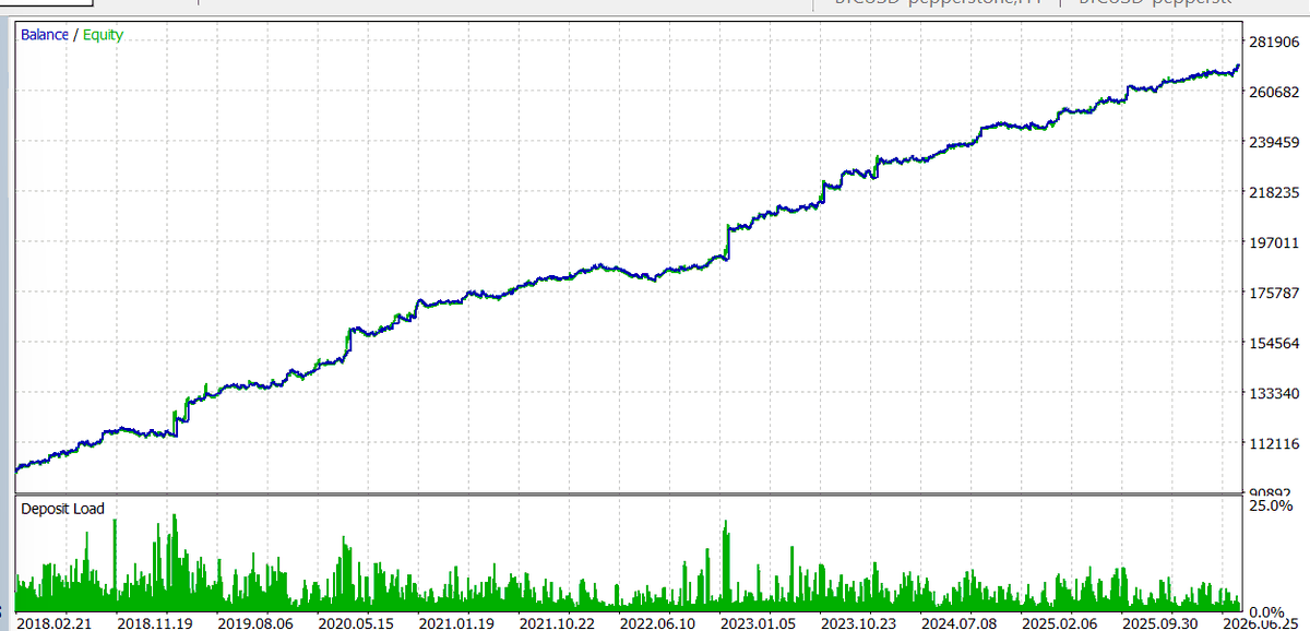 SystemTheoryHQ's tweet photo. It took me around 60–70 hours of work to finalize this new portfolio for members.

MSE Hybrid

A combination of swing + intraday systems, diversified across different markets, strategies and time horizons.

Built specifically with prop firm trading in mind.

A lot more to come. As always, everything I build is based on quality over quantity.

This is only the beginning.