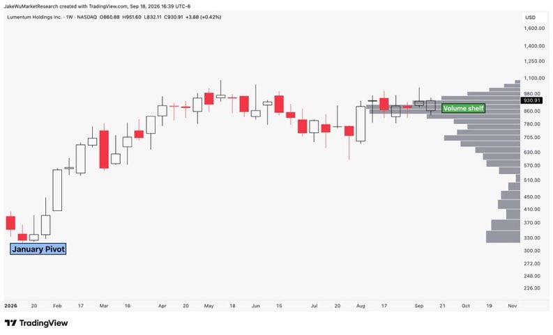 JakeWuastyk's tweet photo. $LITE #LITE Beautiful volume shelf setup here. https://t.co/wZExL7Ug4K