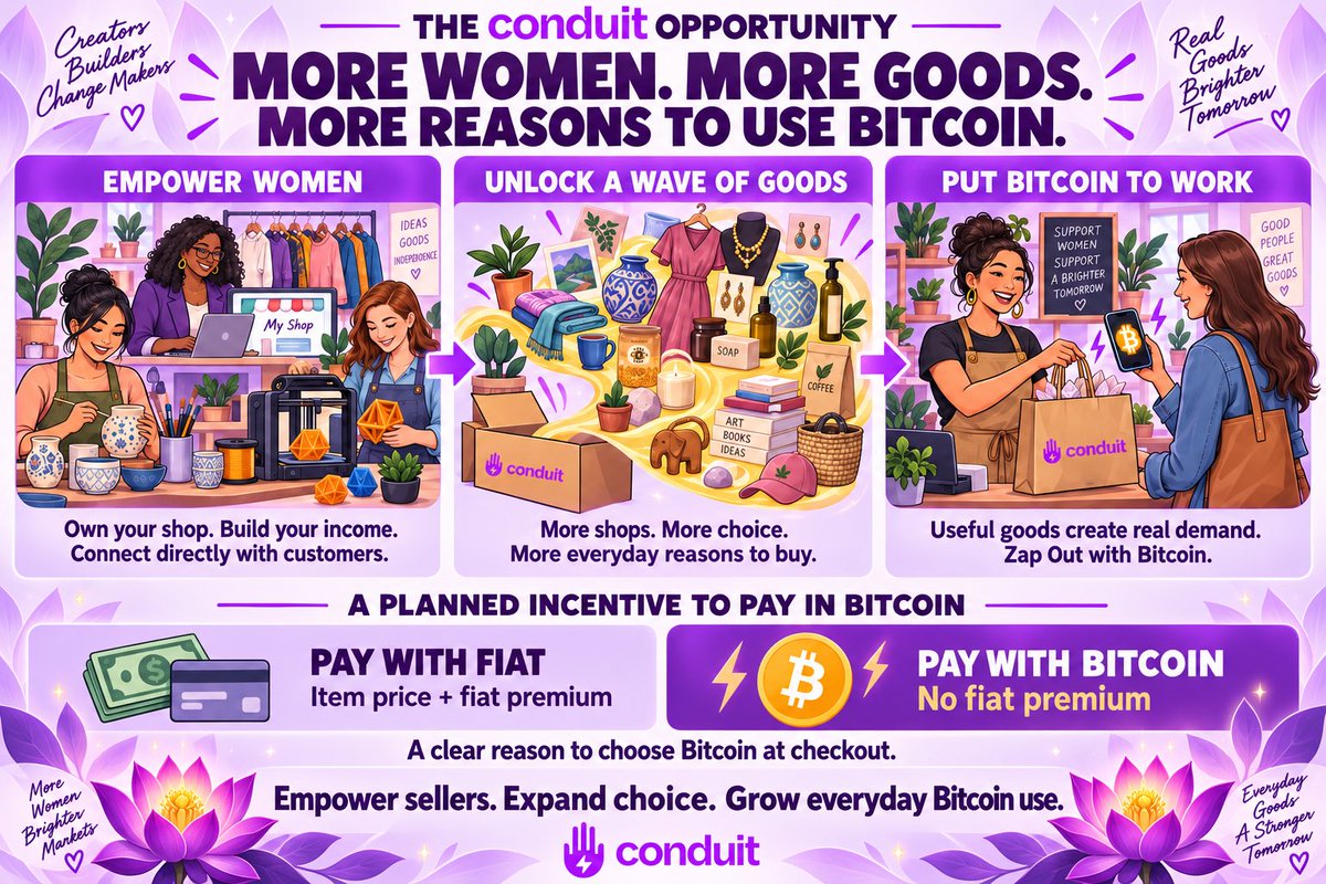 StacingSats's tweet photo. New lens on Women & Bitcoin Adoption since working with @conduit_market 

Women led stores dominate Jewelry, handmade goods, apparel, wedding/events, beauty, home décor, and craft supplies. When they realize open markets like Conduit exist, and how they don't have to pay 10-40% of their revenue to the platform that hosts them... imagine.