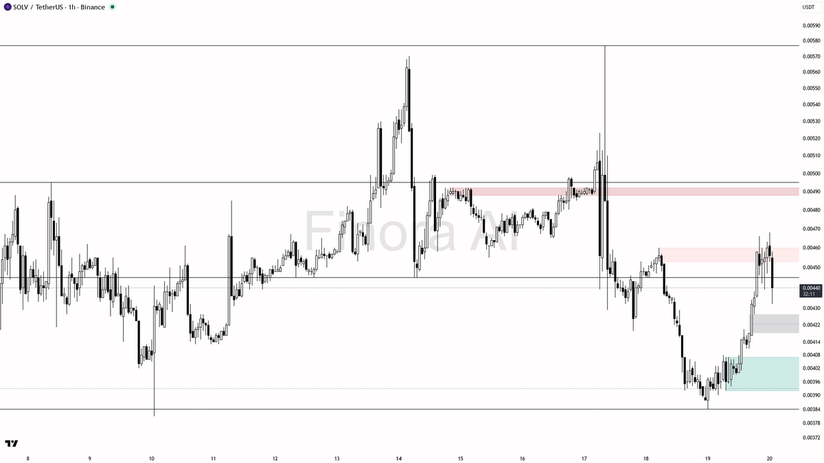 🧐 $SOLV -3.3% flush on 5.9x volume reads as liquidity sweep, not distribution — structure stays bullish

- my bias is bullish here — 1h structure is bullish an