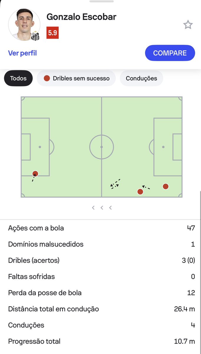 lucas_musetti's tweet photo. Gonzalo Escobar. 

Nenhum desarme e nenhum duelo ganho no chão. 

DOZE perdas de posse de bola. Nenhum drible ou cruzamento certo. Três passes errados. https://t.co/n182oNcR3F