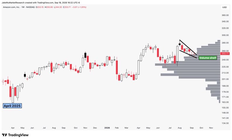 JakeWuastyk's tweet photo. $AMZN $AMZU Haven't put this heavy of size on this name, ever. Today I did.

Double hollow red doji's at the volume shelf in a bull pennant. Double % Range divergence the last 2 weeks. Last time I saw this divergence happen was $TSLA before it ripped from $350 to $390 in a week. https://t.co/drR5g8zJK7