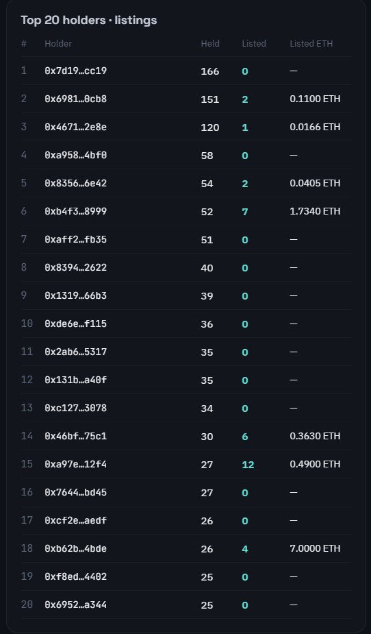 reidonft's tweet photo. You should never doubt a dev with a convicted community.

These are the top 20 holders of @theapehood and how many listed each one has. 

A community aligned can move mountains https://t.co/nKkX6l53ok