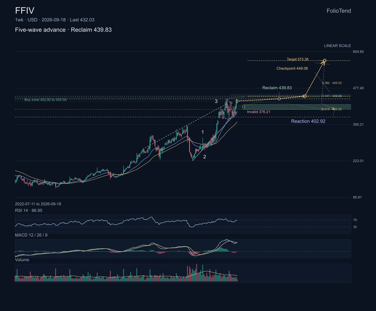 $FFIV remains one of the cleaner weekly Leaders Rest charts. The primary structure is bullish and price is pressing higher, but RSI is elevated and a reclaim of