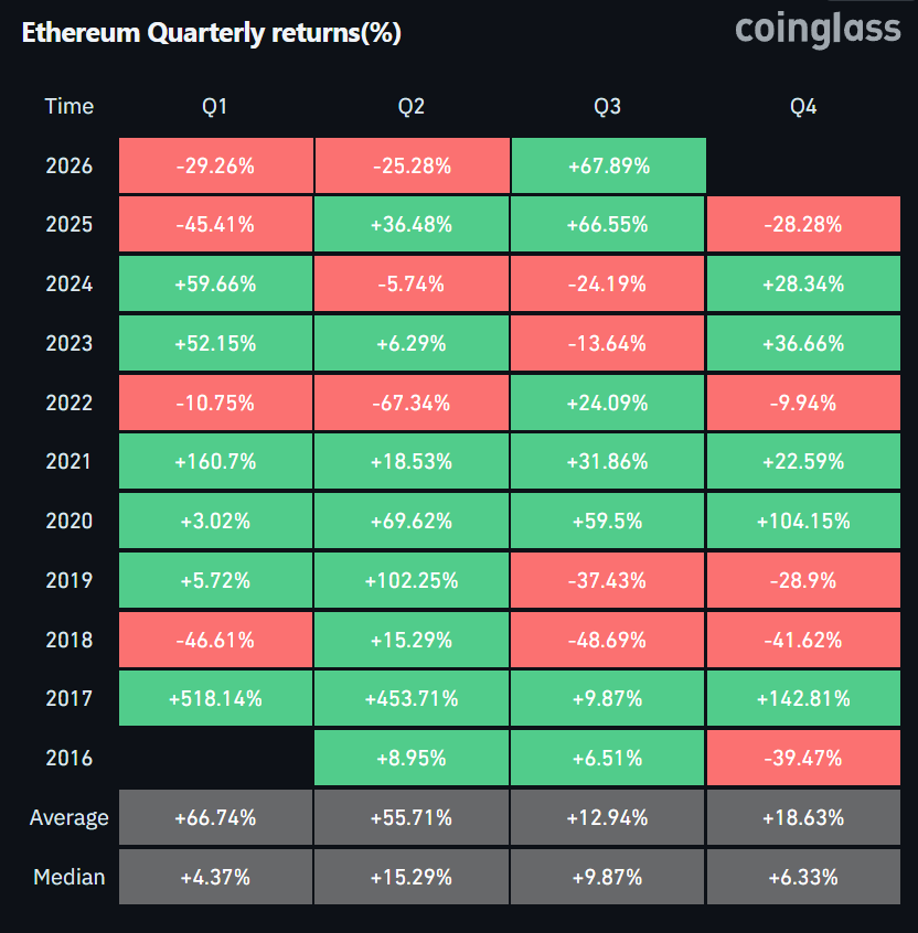 Cointelegraph's tweet photo. 🚨 HUGE: This is now $ETH's best Q3 ever. https://t.co/iJhv6tA0dW