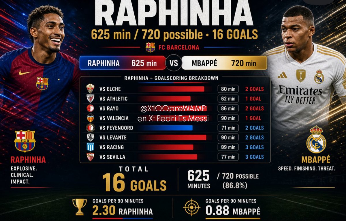 X100preWAMP's tweet photo. Raphinha con un promedio 70 minutos por partido lleva 16 goles en 8 juegos con el Barcelona.
Mbappe el mejor del mundo Balón de oro lleva 7 golitos 😢
@CuentaMister @talkfcb_  @Mancuer91 @Polyccio8 @BlayaAlbert @Juakynen 
@PrimeblaugranaX @bobblylou @10delBarca @Sanchez_Adrian https://t.co/PDmmMRd45T