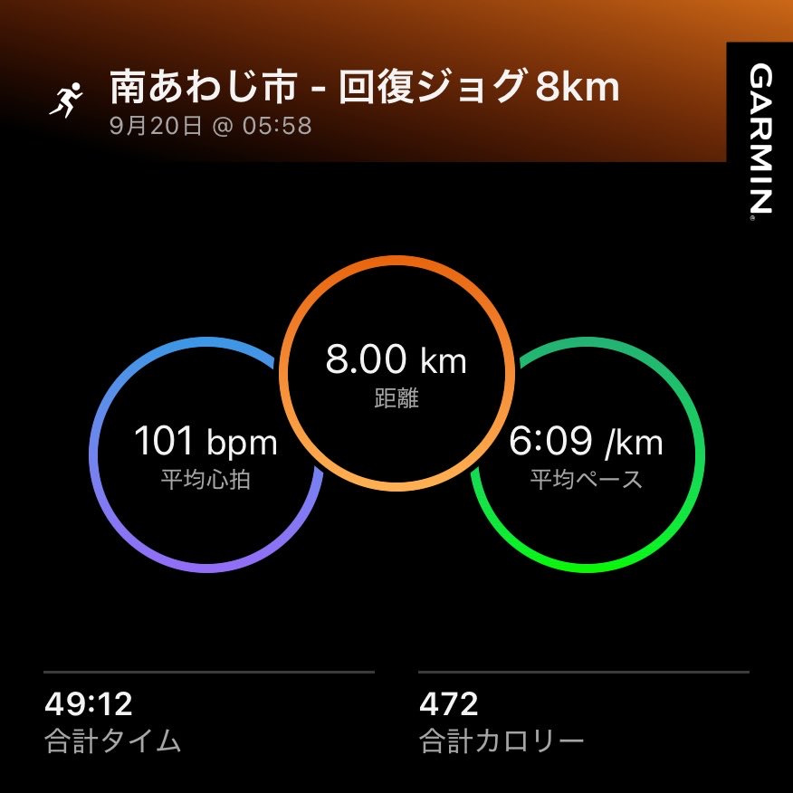 papa3tou's tweet photo. 100日チャレンジ 
Day37/100🏃‍➡️

昨日30km。
今日は回復ジョグ8km。

長い距離を走った翌日は、
身体の様子をしっかり確認します。

脚はどうか。
呼吸はどうか。
疲れは残っているか。

今日は「走る」より
「確認する」くらいの気持ちで。

順調に回復してそうです🙆‍♂️ https://t.co/O6MtcAhwYF