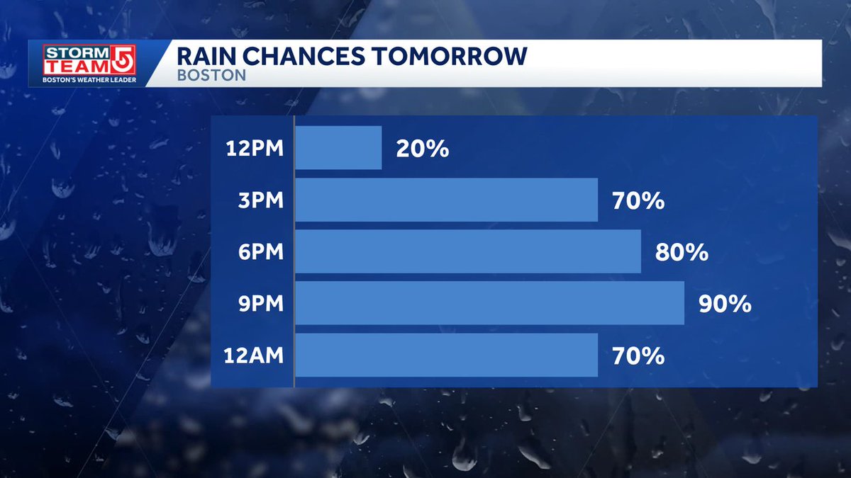 Wxdavidw's tweet photo. Rain moves in late morning tomorrow and continues through the evening. It will be a damp and cool day through most of the day. https://t.co/YVcbBG7so0