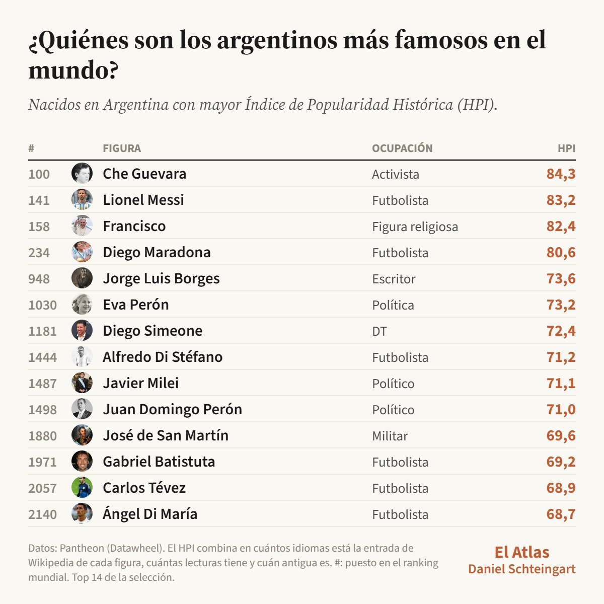 danyscht's tweet photo. El Che, Messi, el papa Francisco, Maradona y Borges: top 5 de los argentinos de mayor fama histórica en el mundo.

¿Opiniones? https://t.co/6IteCqfKbZ