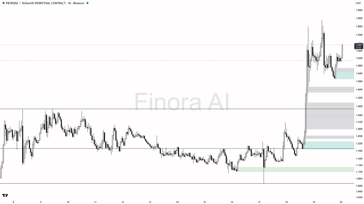 📉 $PIEVERSE 3.1% spike on 1.9x vol looks like liquidity grab into supply 🧵👇 
 [📷](https://pbs.twimg.com/media/HSnSbwBWoAEWtfZ.png) https://pbs.twimg.com/med