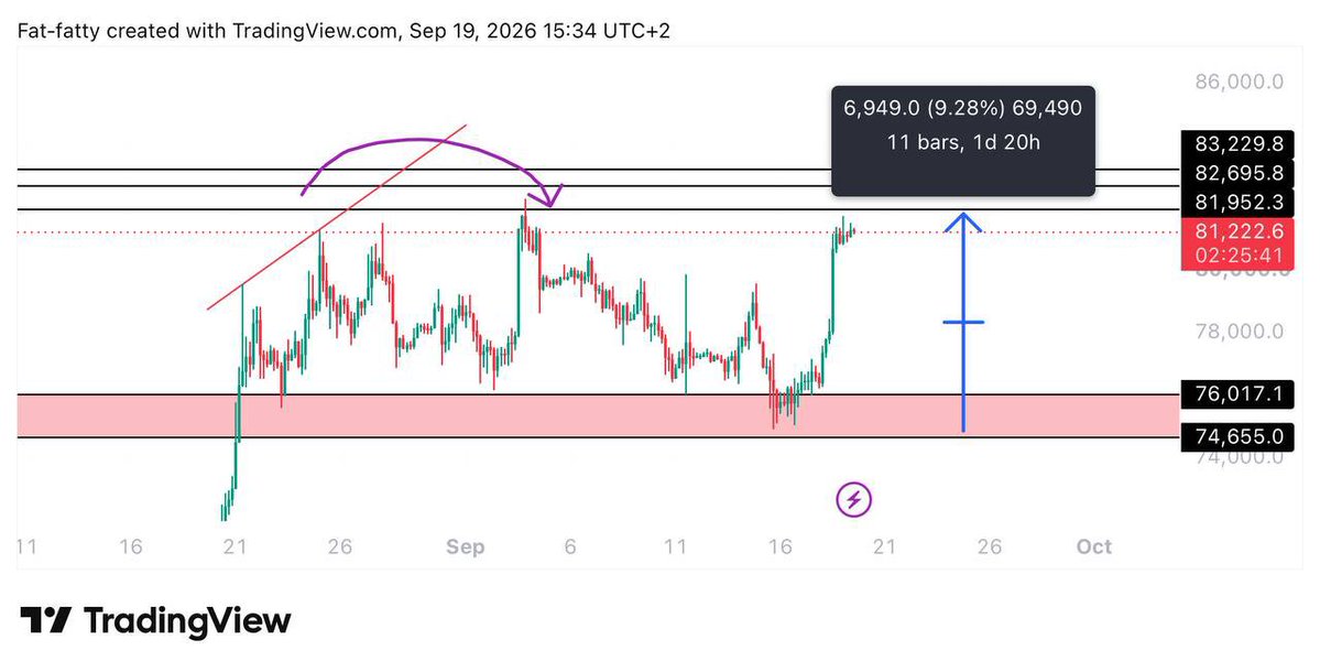 SolidexpertX's tweet photo. Goodmorning❤️

$BTC bounced at the midrange from our HTF update, as we mentioned that a long would be built there and now we are close to resistance again 

Everything is written in the update no need to explain again

Premium channel 👇 
https://t.co/rQD7iha1Rz

#viral #crypto https://t.co/2JJaVgogal