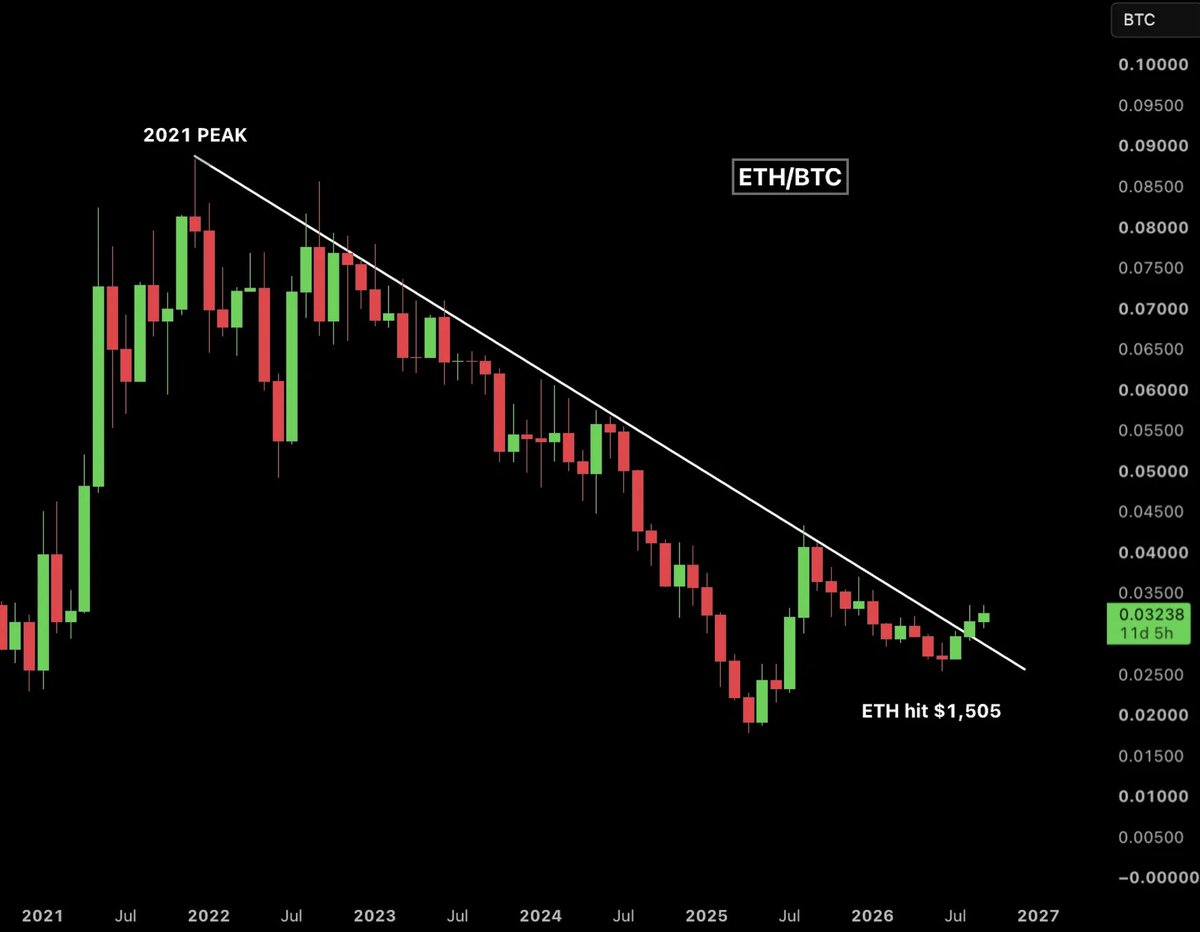 AshCrypto's tweet photo. ETH/BTC breaking out from a 5-year downtrend. https://t.co/z9wd6J6rlI