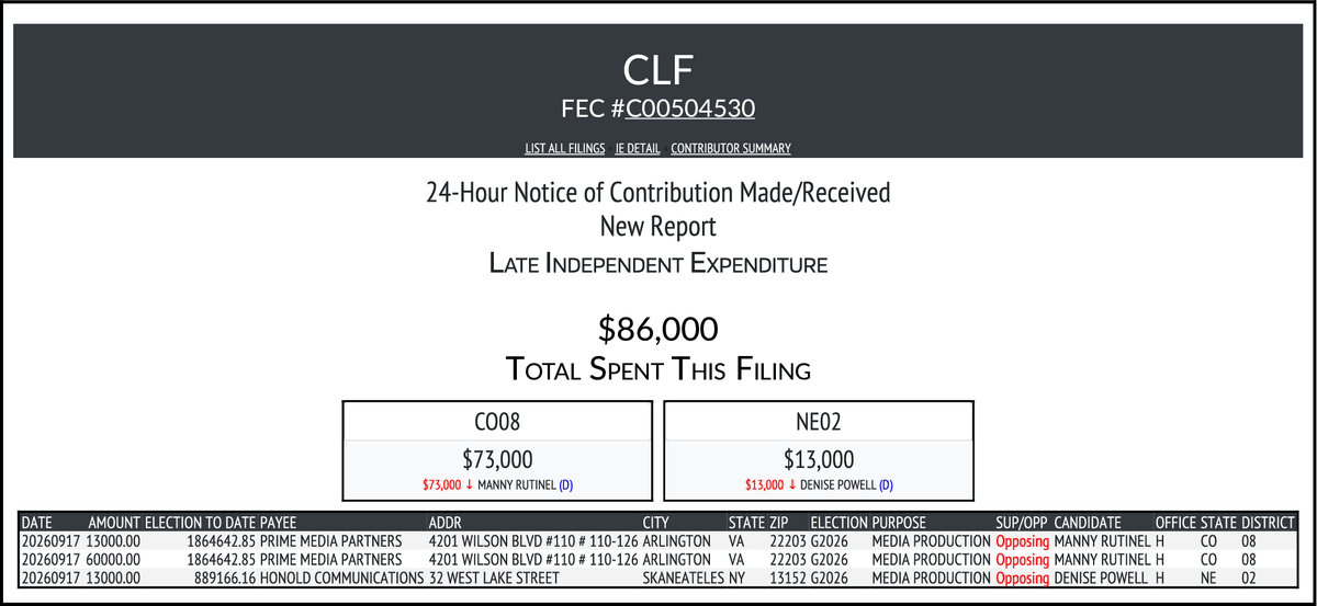 CATargetBot0001's tweet photo. NEW FEC F24
CLF
$86,000-> #CO08 #NE02
https://t.co/SDwf6UED59 https://t.co/BAdOF40Jom