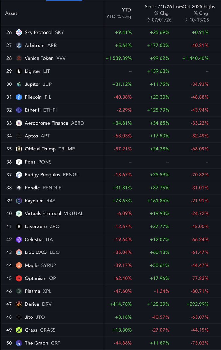 jdorman81's tweet photo. Counter. There are only a handful of crypto assets that are meaningfully higher YTD (1st column) and those are the highest revenue generative assets with the best tokenomics. Reality is that most assets are only up a modest amount since the stone cold July 1 lows (2nd column). Looking further back to the Oct 2025 highs (3rd column) and almost all assets are still down -30-50%. Crypto stocks look similar. 

Would hardly call this euphoric.