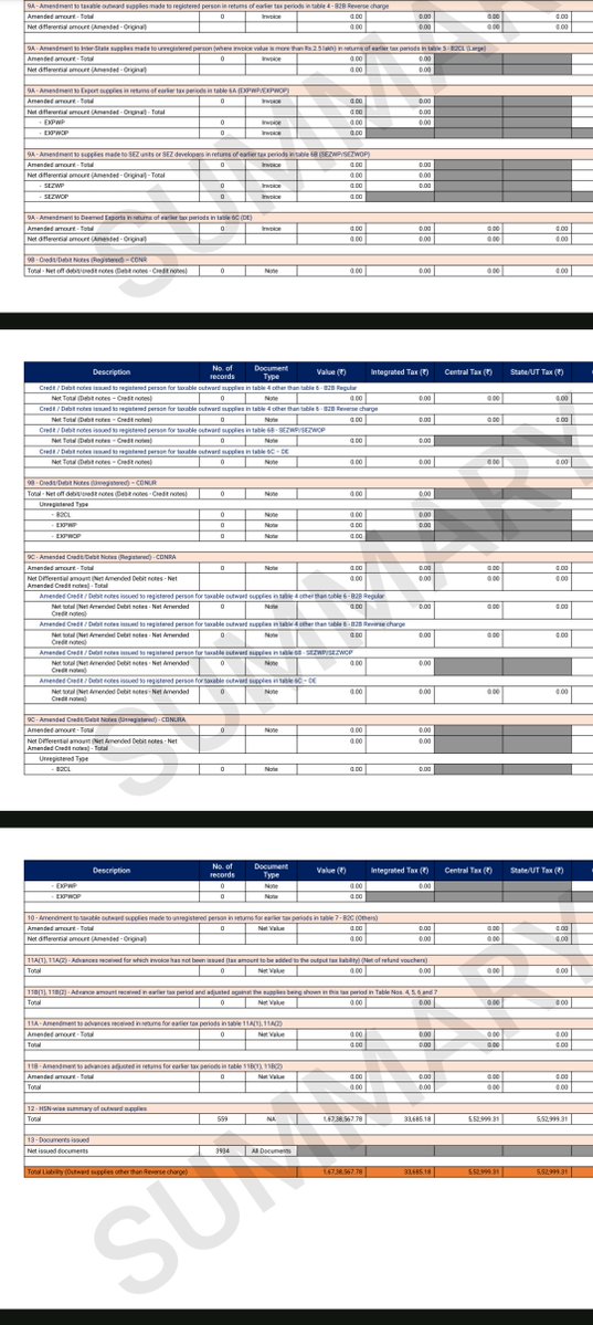 Dhairya__tweets's tweet photo. The figure ₹2,86,746 was nowhere in the return,  literally nowhere. How are such notices being issued without even verifying the department’s own records?

Honestly, it sometimes feels like GSTINs are being toggled and figures from one taxpayer are being picked up and pasted into another’s notice.

Issuing incorrect notices due to such basic lapses cannot be treated casually. There has to be accountability on the part of the officer who issues such a notice.
@cbic_india 
@nsitharaman