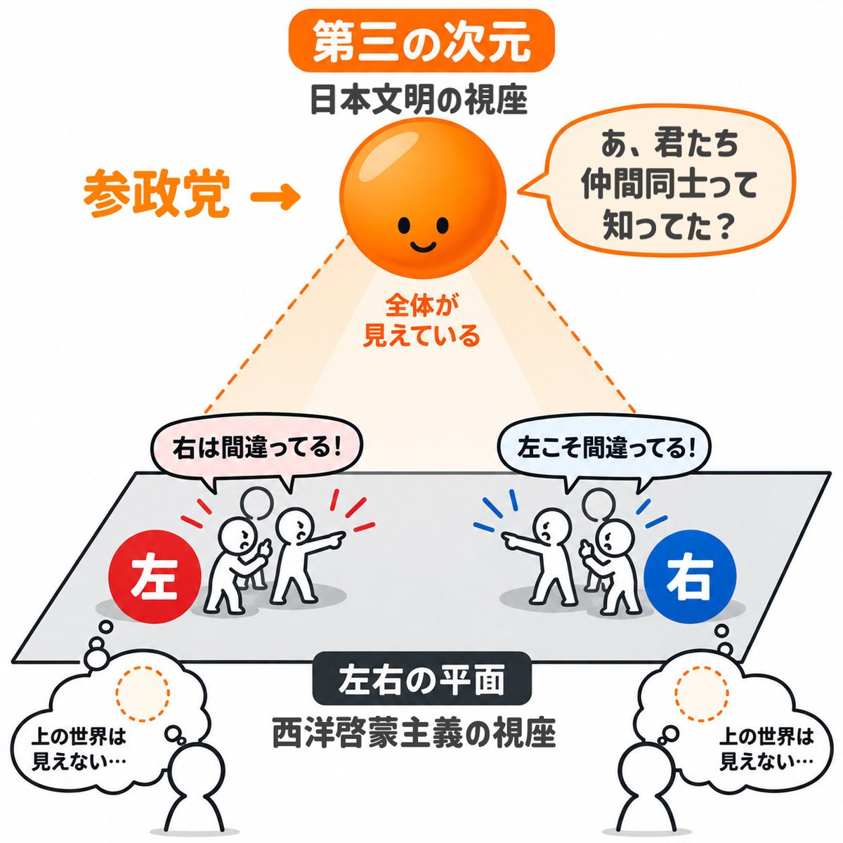 sanseitoh's tweet photo. 参政党支持者さんが使っていたこの図、本当に最高です。小学生の頃とか、こういう想像したよね。自分なら、世界の問題を解決できる、みたいな。でも意見対立はそれほど単純ではないのが現実だと思う。
https://t.co/ZJu3VdrbA5 https://t.co/E9Un9iSx9U
