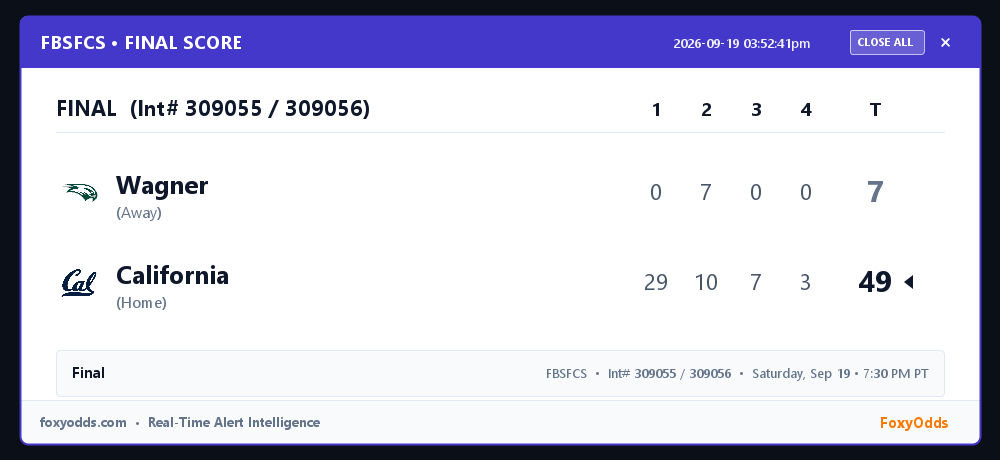 FoxyOdds's tweet photo. 🏆 FBSFCS FINAL (Int# 309055 / 309056): Wagner 7, California 49
Game: Saturday, Sep 19 • 7:30 PM PT

See attached card for full line-score and game stats.

#FBSFCS #FinalScore #FoxyOdds https://t.co/MB0VLQGkeO