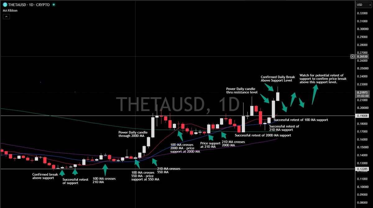 Support_Defend's tweet photo. Anatomy of Theta's bullish price action pattern since 7/30/26. https://t.co/NINjAudVTO
