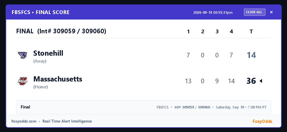 FoxyOdds's tweet photo. 🏆 FBSFCS FINAL (Int# 309059 / 309060): Stonehill 14, Massachusetts 36
Game: Saturday, Sep 19 • 7:30 PM PT

See attached card for full line-score and game stats.

#FBSFCS #FinalScore #FoxyOdds https://t.co/v8dKviGivL