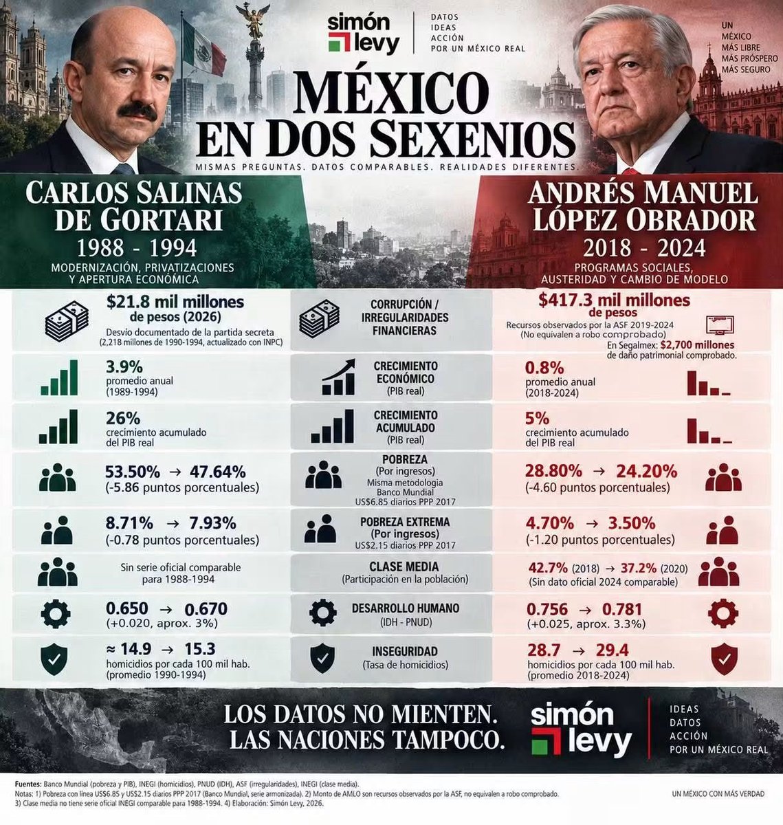 jose_anton's tweet photo. En el sexenio de lopez obrador hubo 19 veces más corrupción que con Salinas de Gortari a pesos corrientes.
El presidente Salinas de Gortari arrasa a lopez obrador en crecimiento económico y desarrollo social.
También en erradicar pobreza.
Datos sin maquillaje.
Grandes diferencias https://t.co/RwZSglwLSU