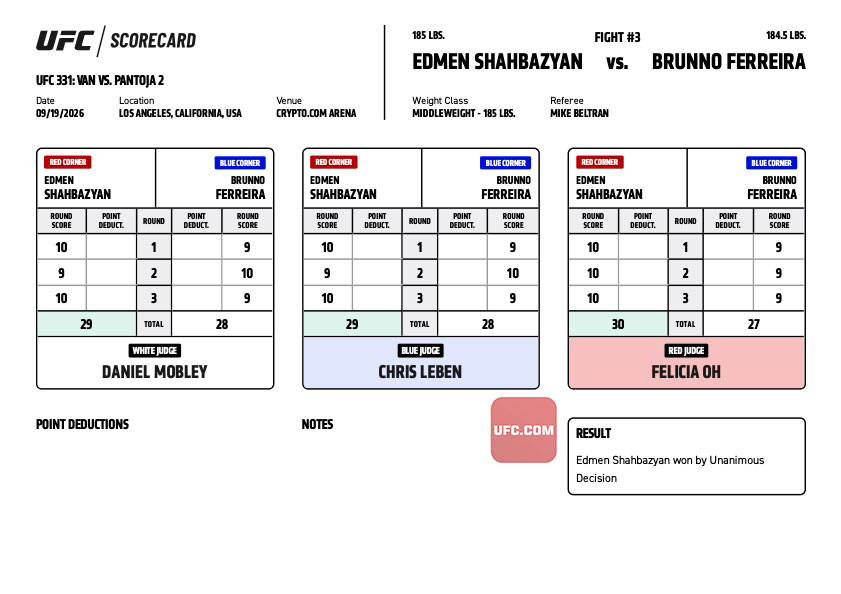 #CryptoCom #UFC331 Official Result: Edmen Shahbazyan (29-28, 29-28, 30-27 | @​edmenshahbazyan) defeats Brunno Ferreira by Unanimous Decision.

Complete Prelim R