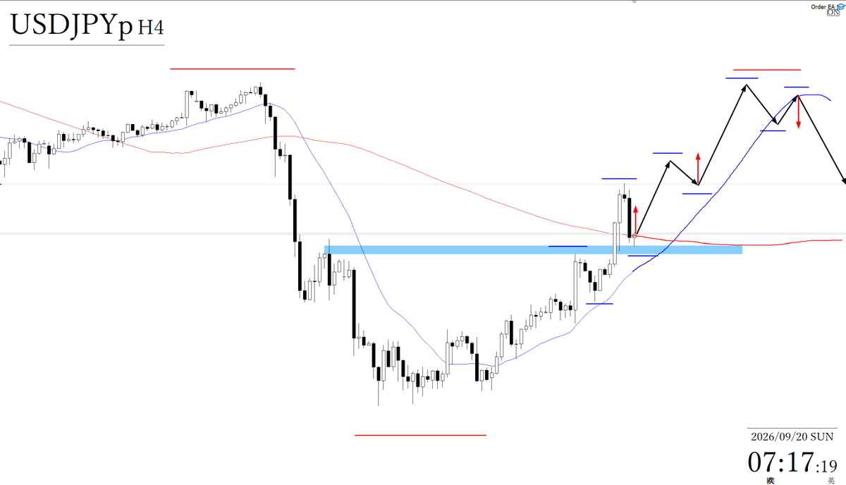freedom_trader0's tweet photo. USDJPY トレードシナリオ

◆買いを検討するに際しては
4時間足レベルの安値を切り上げてくるところ、1時間足レベルでも安値を切り上げてくれば、買いを検討できる。

直上には日足レベルでも意識されるラインがあるので、抜けるか、反転下落するか見ていきたい。

抜けることができれば、4時間足レベルで安値を切り上げるごとに買いを検討していく。

◆売りを検討するに際しては
現状は、日足レベルでも意識されるラインで跳ね返されている。

移動平均線も上向きなので、このまま売っていくことは難しい。

そのため、一度移動平均線を割り、4時間足レベルでも再度高値を切り下げてくれば、売りを検討できる。